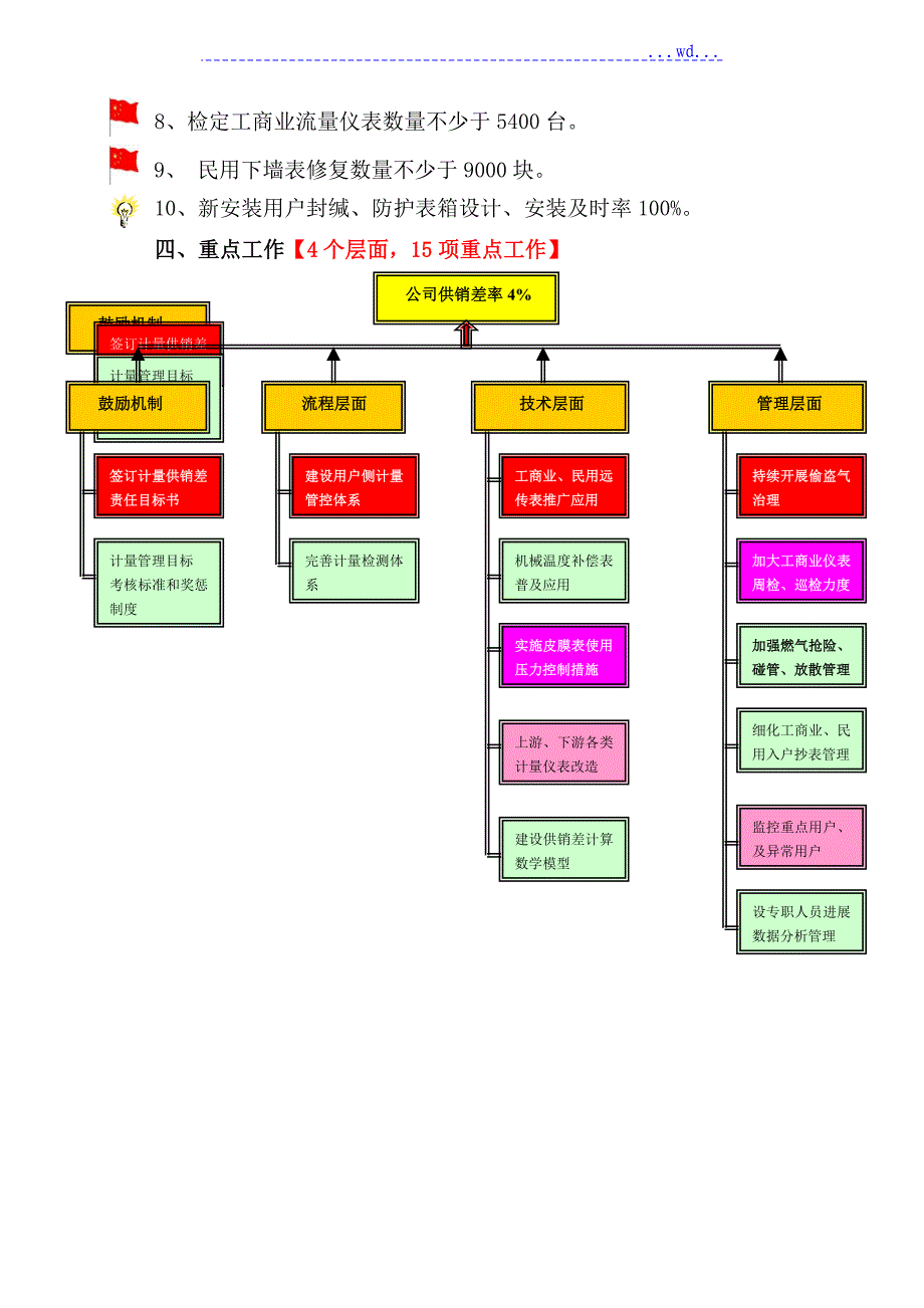 供销差治理工作方案_第2页