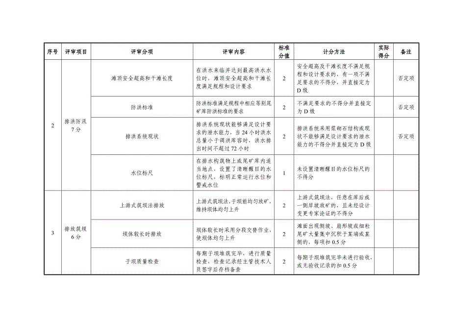 尾矿库安全风险等级分级标准_第5页