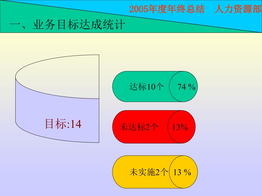 人力工作总结课件_第2页