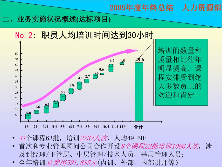 人力工作总结课件_第4页