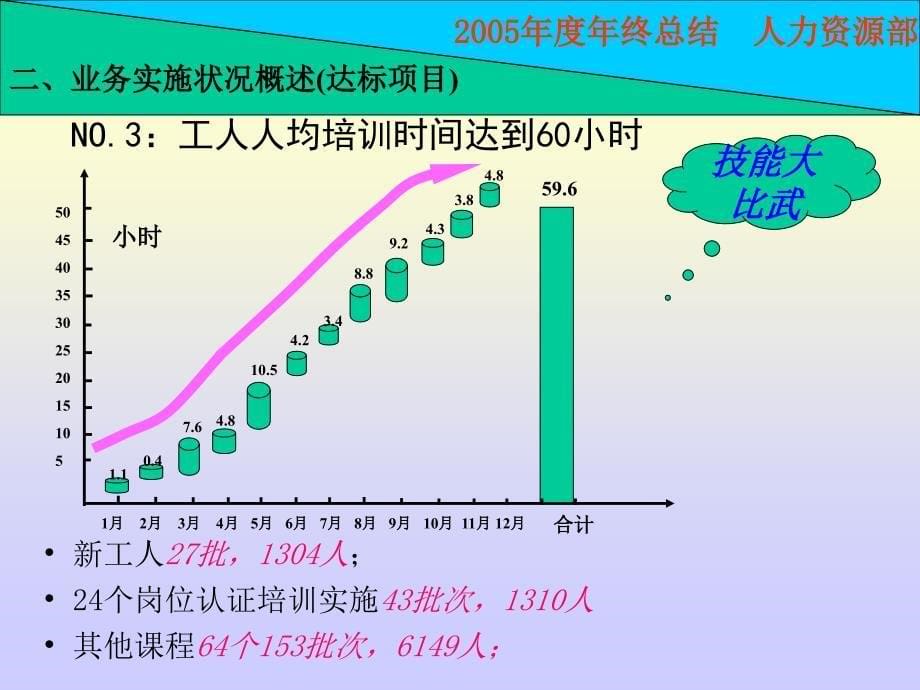 人力工作总结课件_第5页