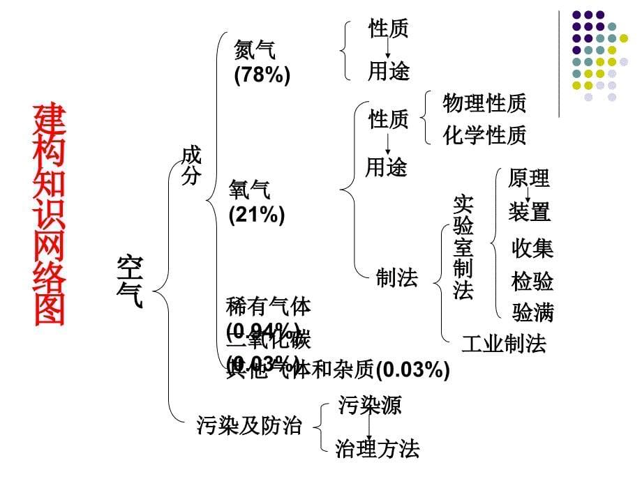 九年级人教版化学第二单元复习模板_第5页