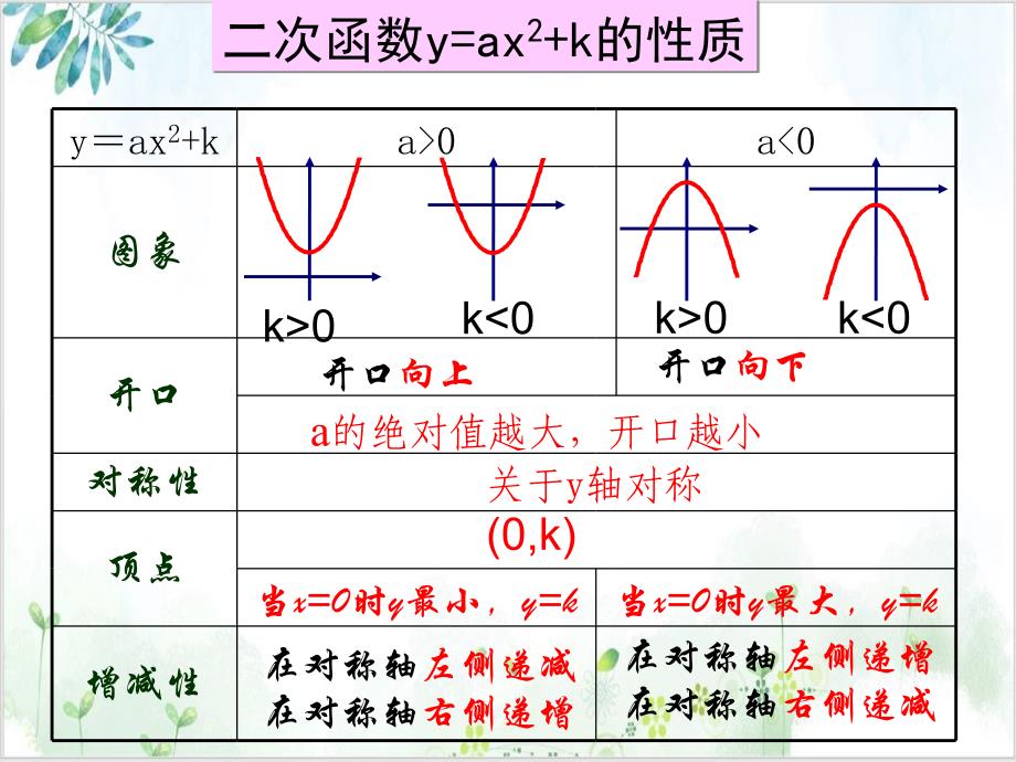 【华东师大版】数学九年级数学下册--y=a-课件_第1页