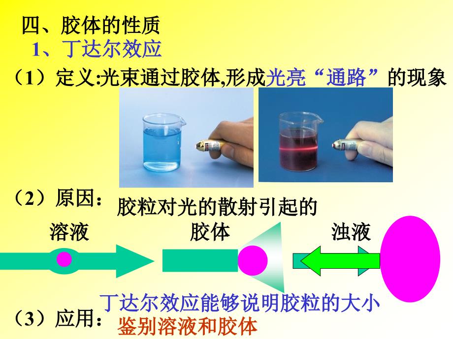 课件：物质的分类——胶体（12期3班1组）_第2页