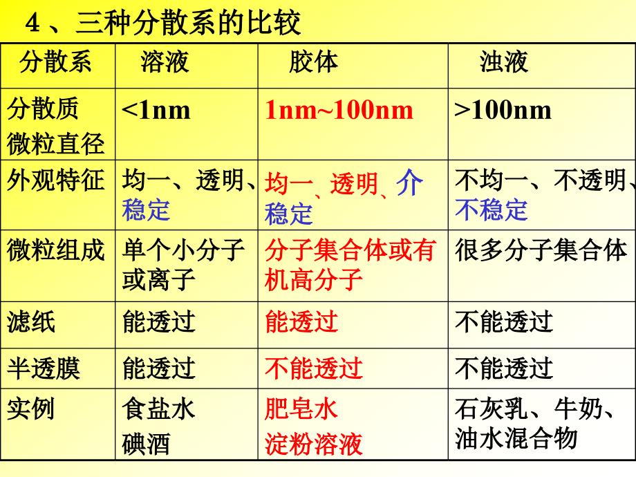 课件：物质的分类——胶体（12期3班1组）_第4页