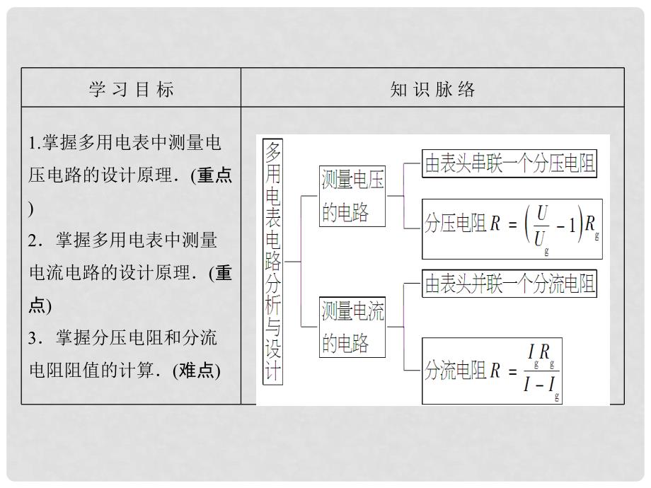 高中物理 第3章 从电表电路到集成电路 3.4 多用电表电路分析与设计课件 沪科版选修31_第2页