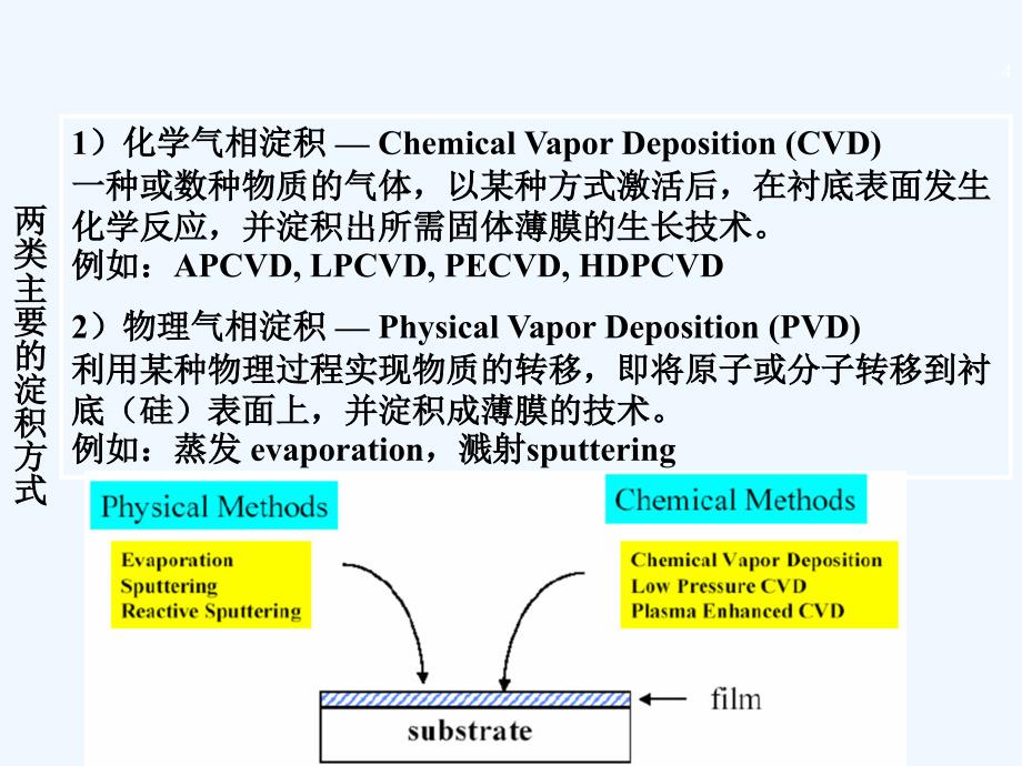 半导体工艺技术薄膜淀积PPT课件_第4页