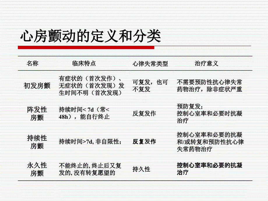 房颤的药物治疗——从指南到实践林治湖_第4页