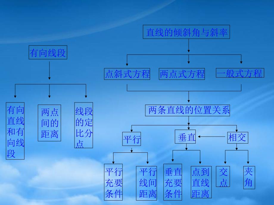 高一数学直线复习课原创人教_第4页