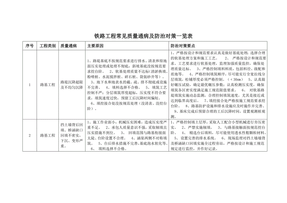 铁路工程质量通病防治措施_第2页