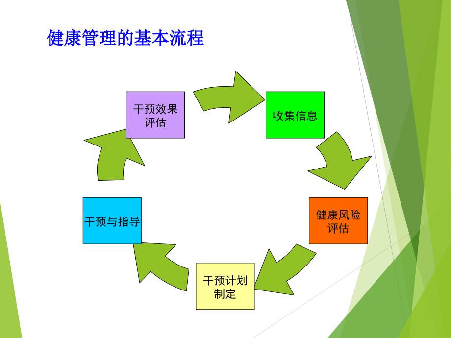 健康管理学课件_第3页