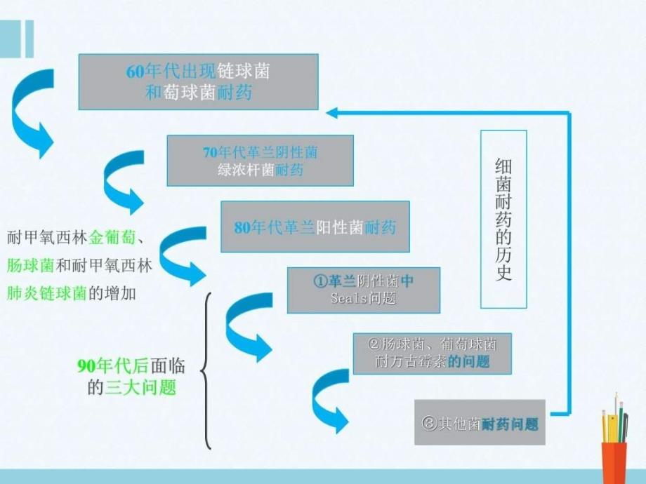 儿科临床抗生素的选择ppt课件图文.ppt_第4页