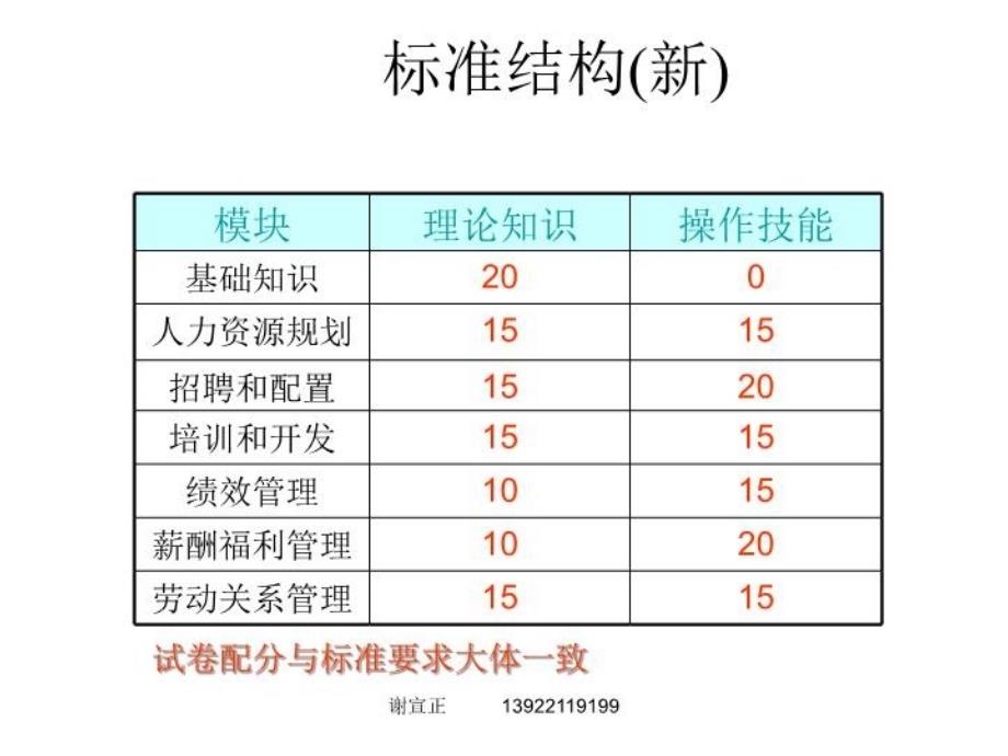 最新助理培训2版ppt课件_第3页