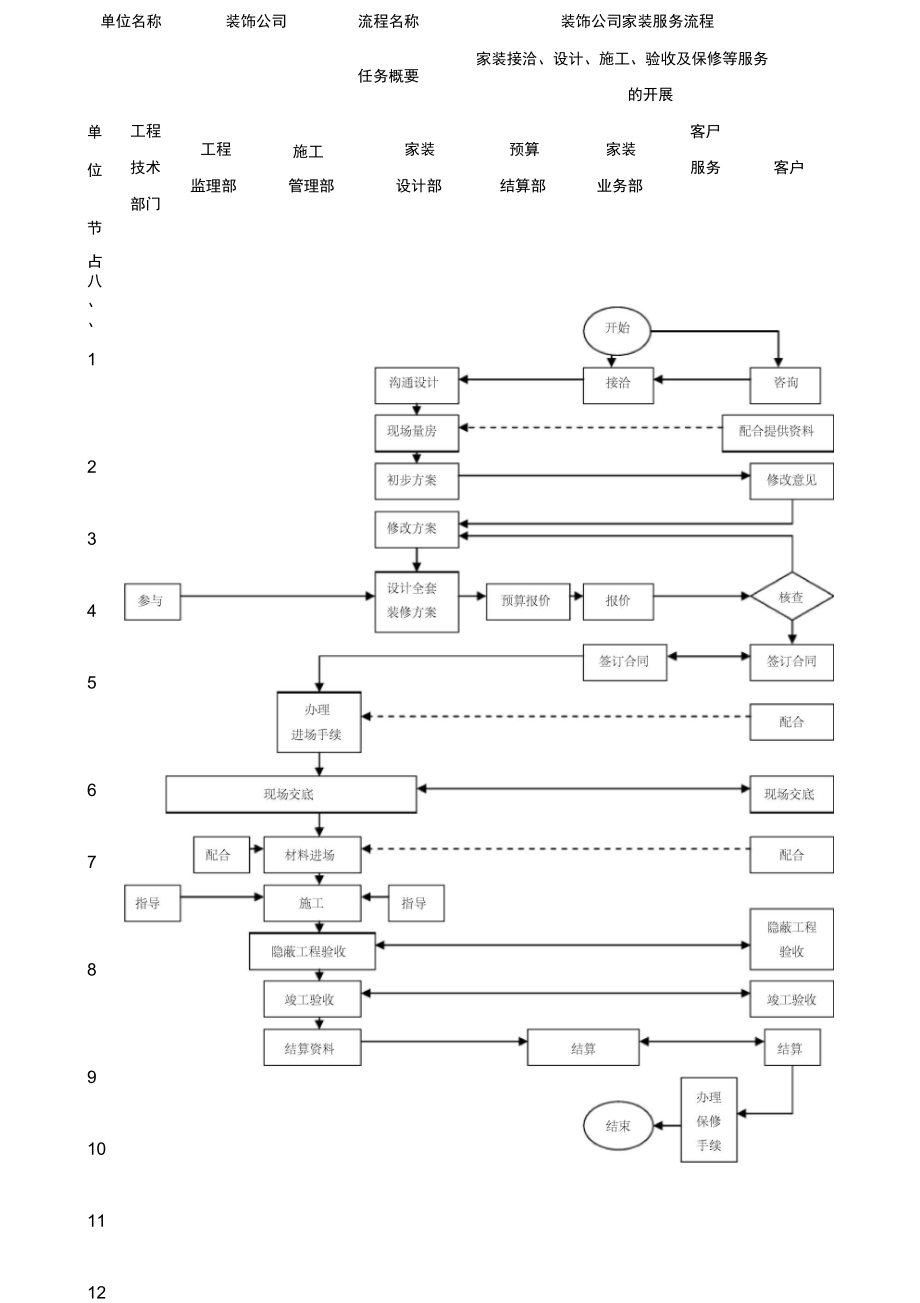 装修公司管理流程表_第3页