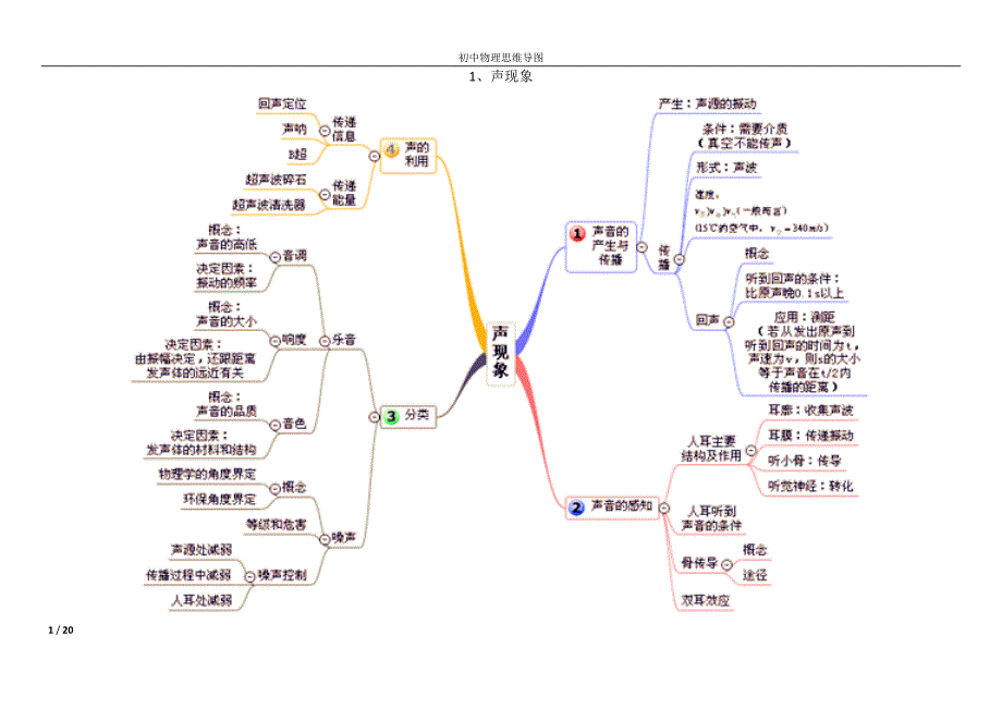 初中物理思维导图;_第1页