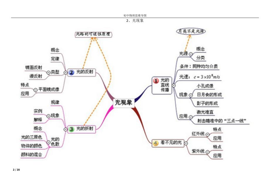 初中物理思维导图;_第2页