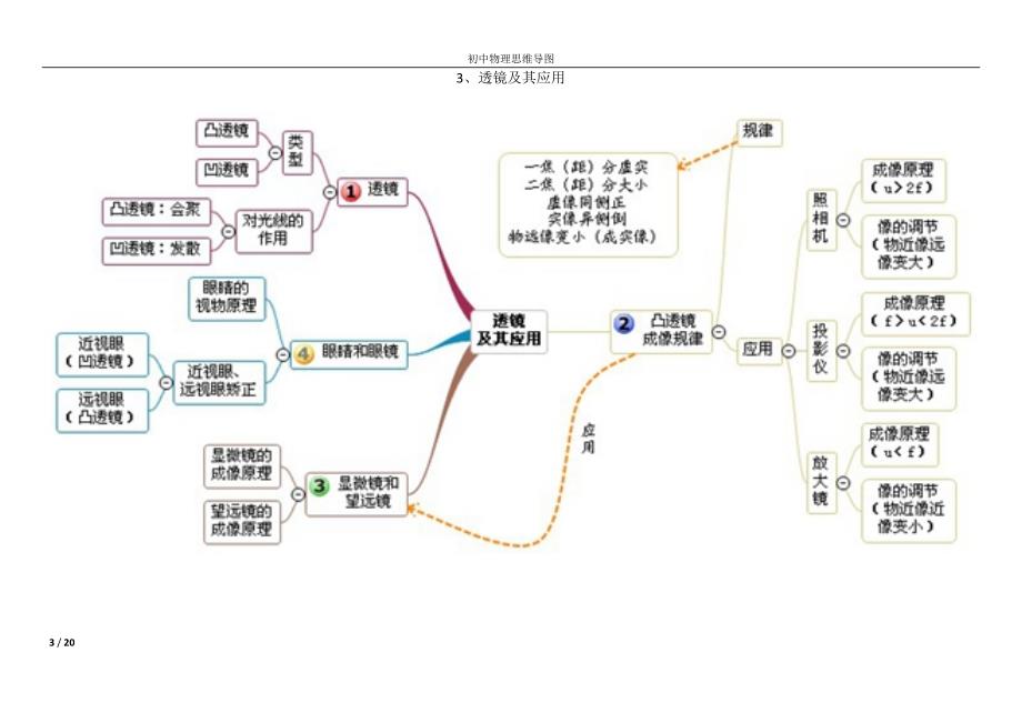 初中物理思维导图;_第3页