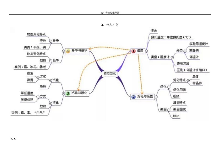 初中物理思维导图;_第4页