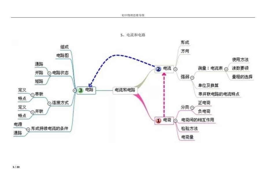 初中物理思维导图;_第5页