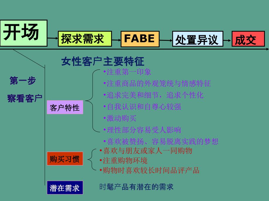 女性客户销售分析ppt课件_第3页