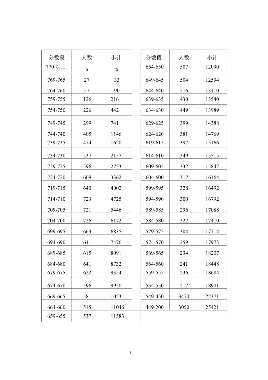 2013年合肥市区初中毕业学业考试各分数段人数_第1页