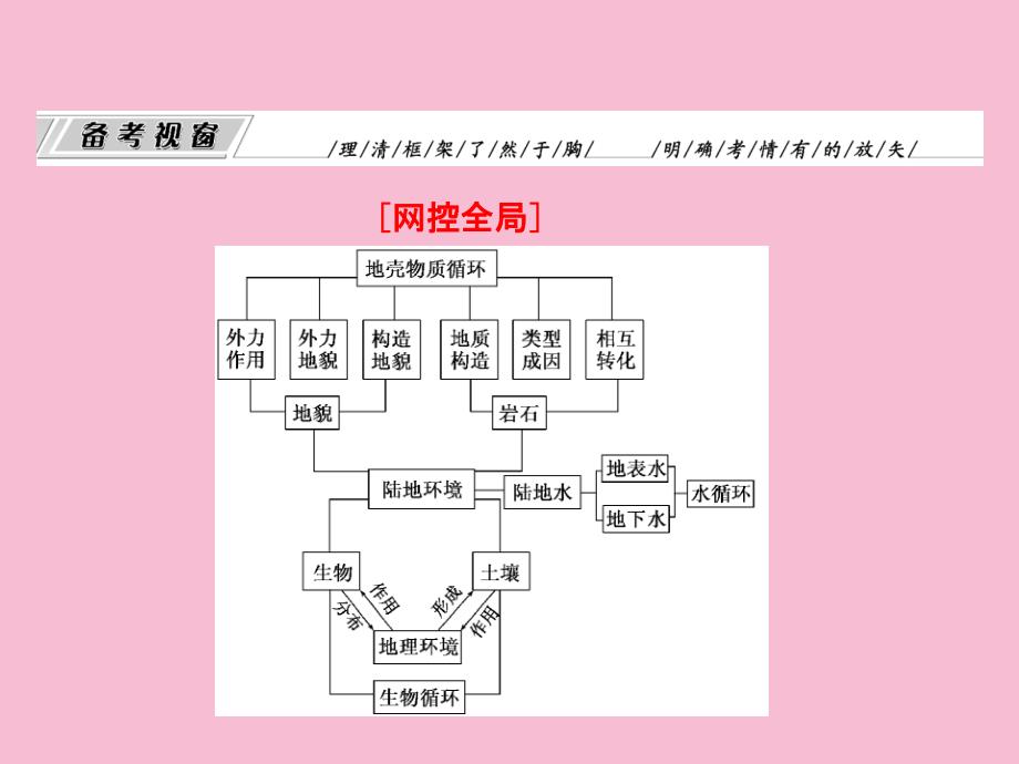 部分专题三第二讲陆地环境的组成要素ppt课件_第2页