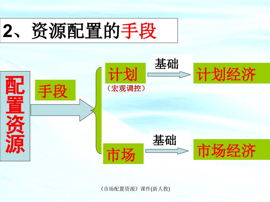 市场配置资源课件新人教课件_第3页