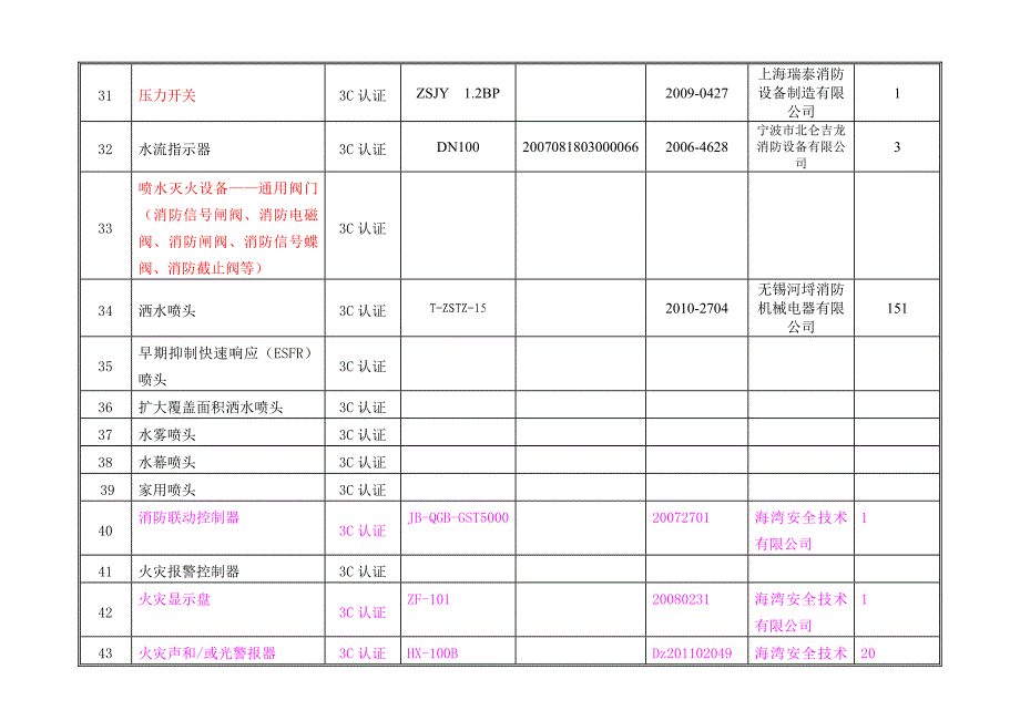 建筑工程消防产品使用情况登记表_第3页