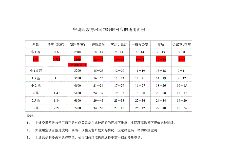 空调匹数与制冷面积对应表.doc_第2页