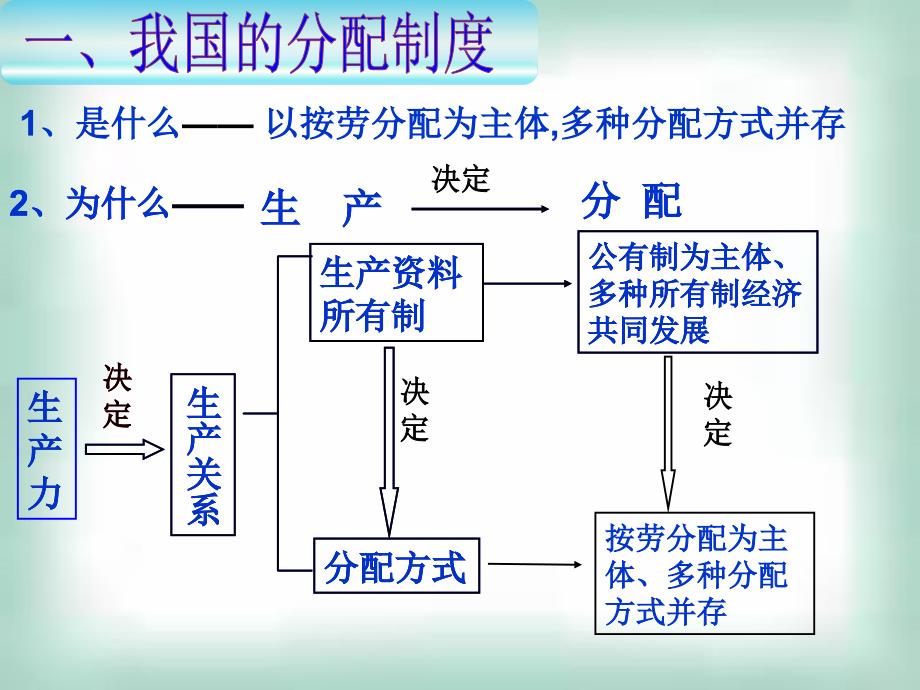 课件按劳分配为主体多种分配方式并存_第4页