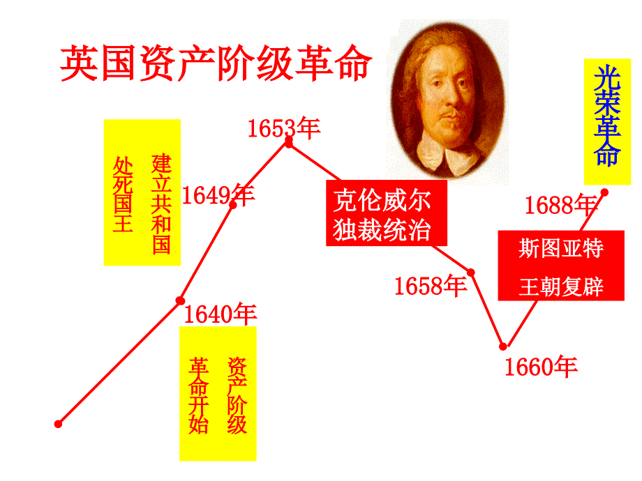 欧美资产阶级代议制的确立与发展课件_第4页