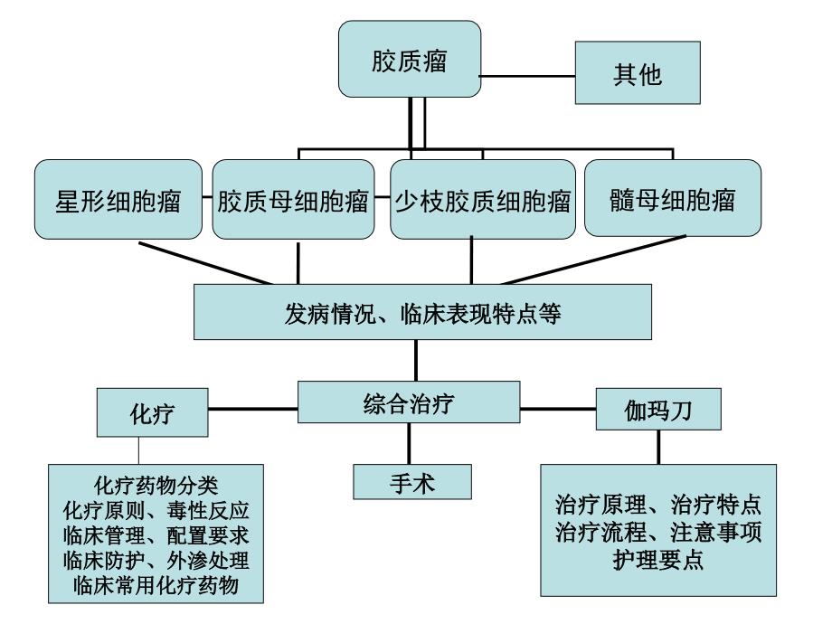 胶质瘤课件ppt_第3页