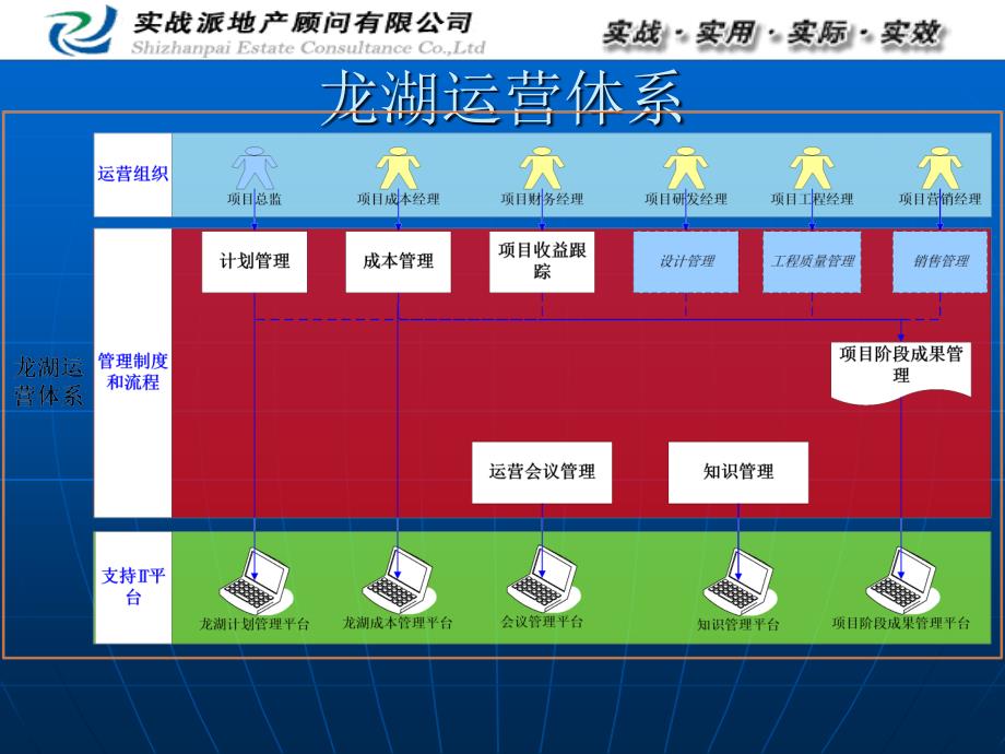 龙湖地产项目运营管理讲义75页_第3页