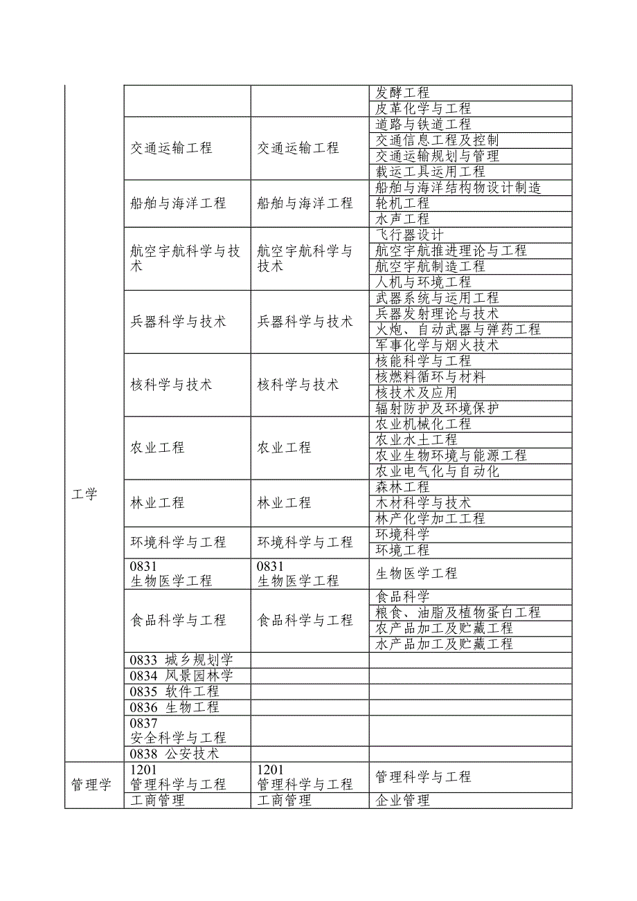 安全工程师专业目录参考(DOC 10页)_第3页