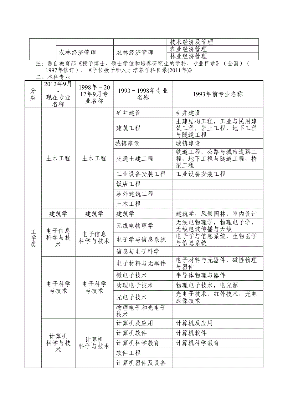 安全工程师专业目录参考(DOC 10页)_第4页