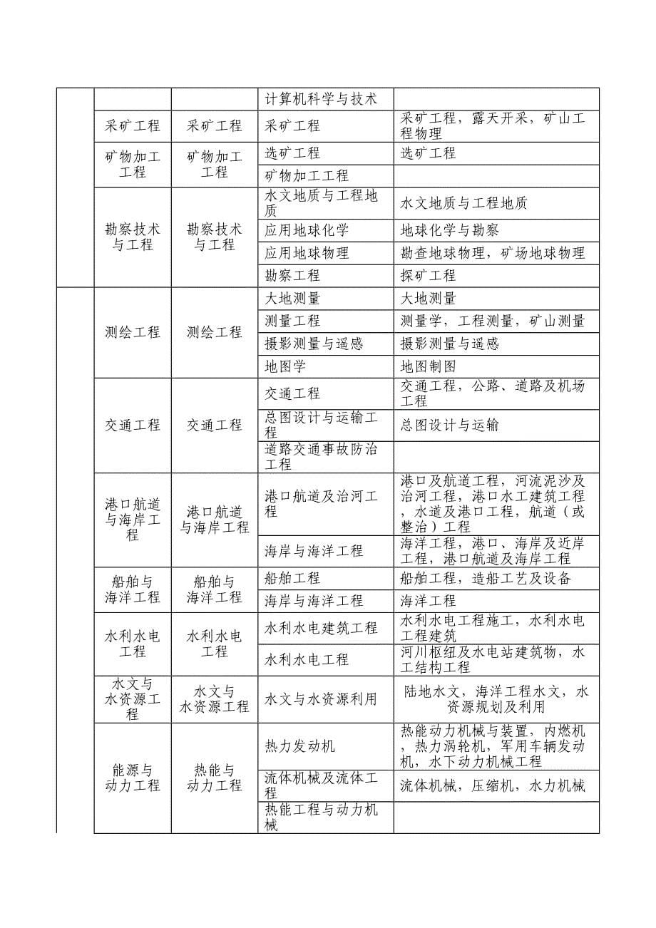 安全工程师专业目录参考(DOC 10页)_第5页