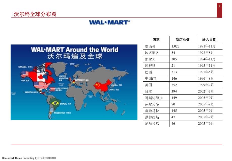 沃尔玛案例研究框架板课件_第4页