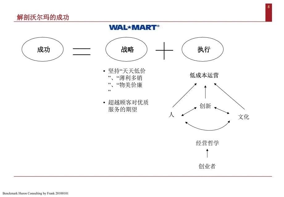 沃尔玛案例研究框架板课件_第5页