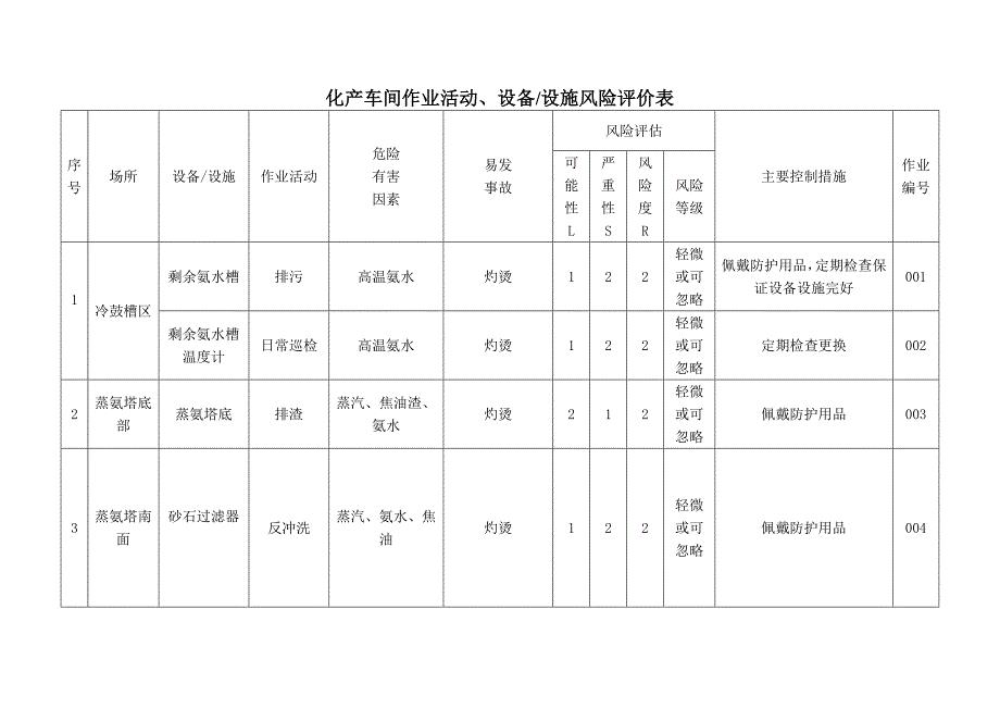最新化产车间风险评价表新.doc