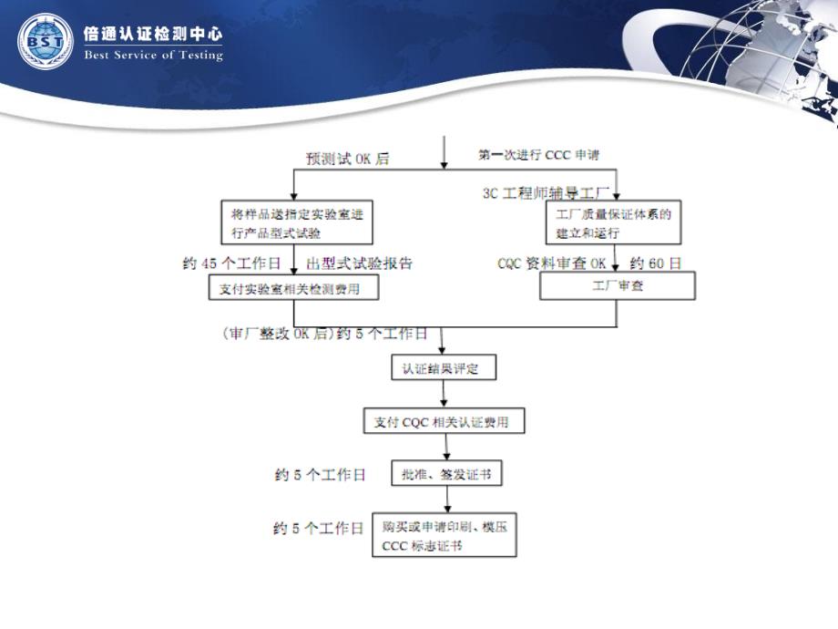 CCC认证流程及资料的准备课件_第3页