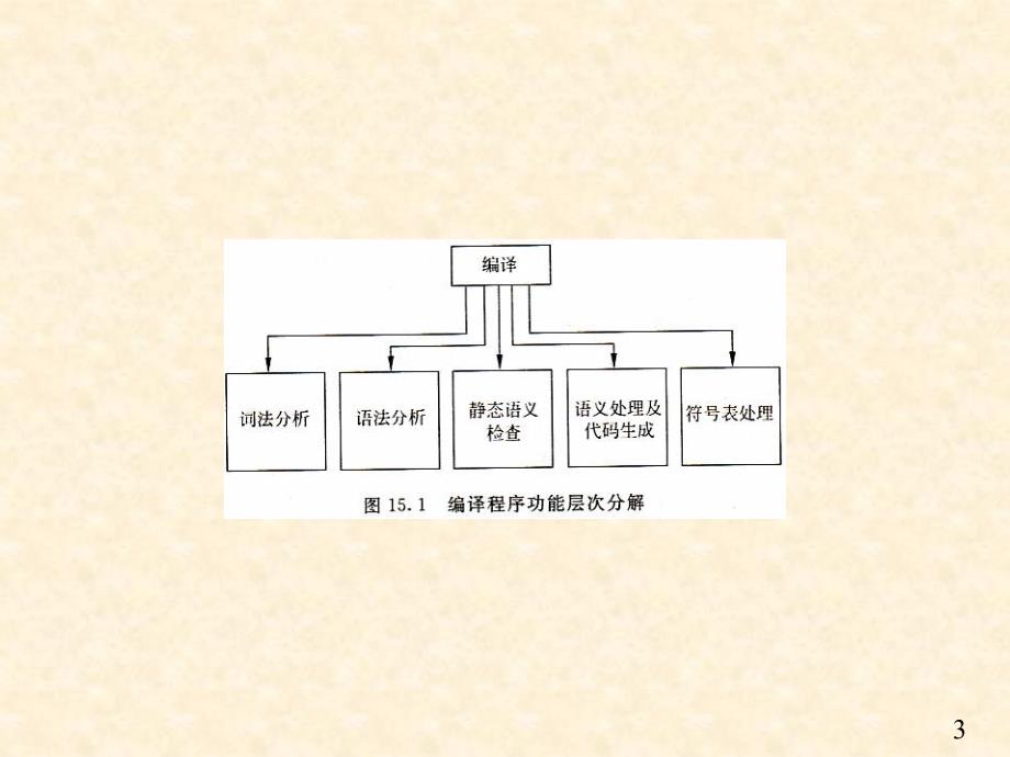 第十五编译程序的面向对象构造_第3页