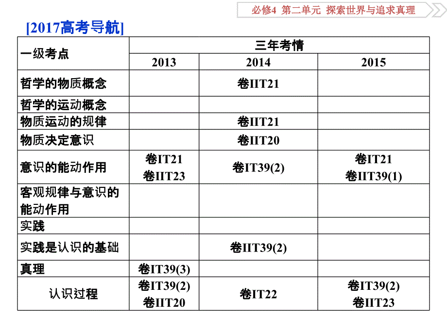 2017优化方案高考总复习政治（新课标）课件：必修4第二单元第四课探究世界的本质[来源：学优网5199360]_第2页