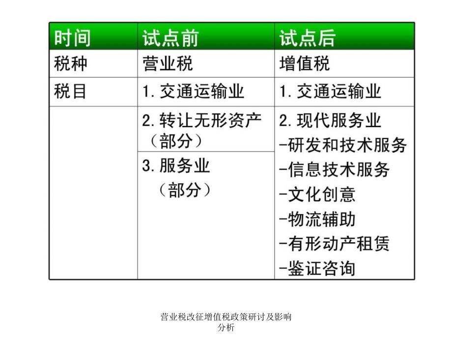 营业税改征增值税政策研讨及影响分析课件_第3页