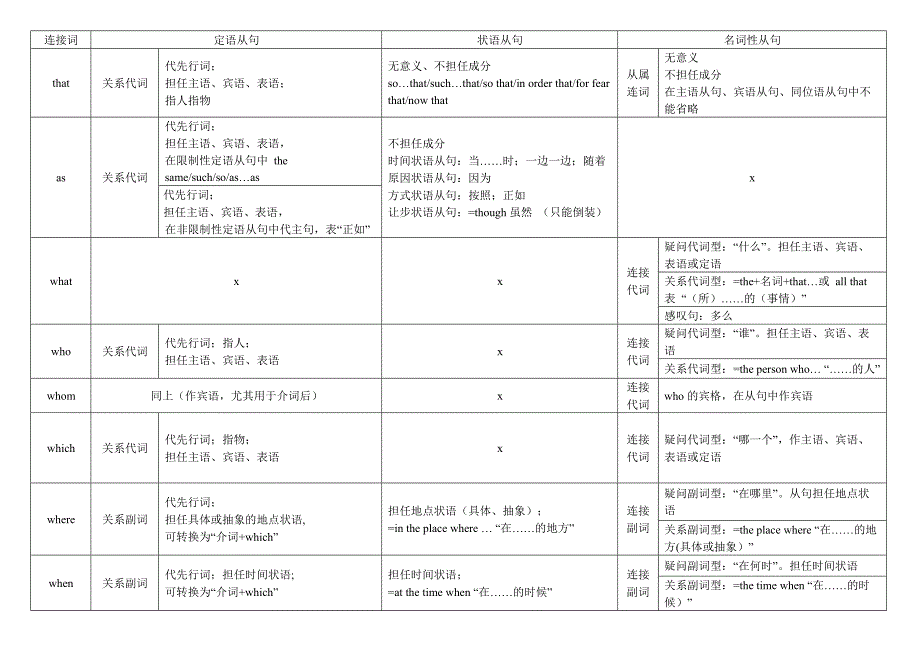 三大从句中常用连接词的对比(最新整理)_第1页