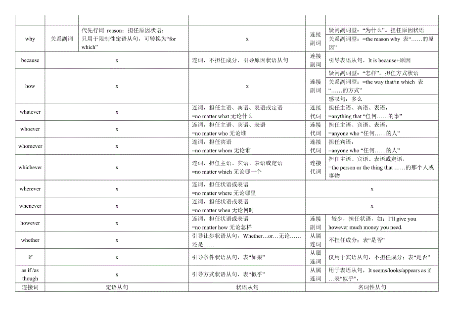 三大从句中常用连接词的对比(最新整理)_第2页