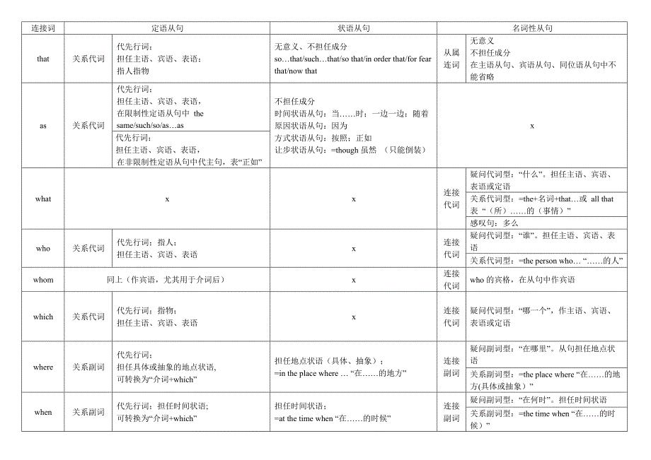 三大从句中常用连接词的对比(最新整理)