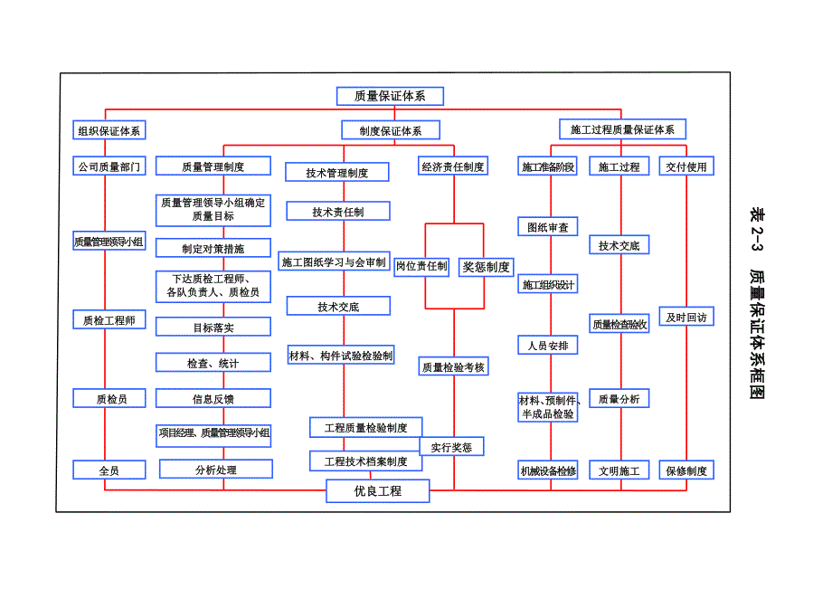 质量安全保证体系框图_第2页