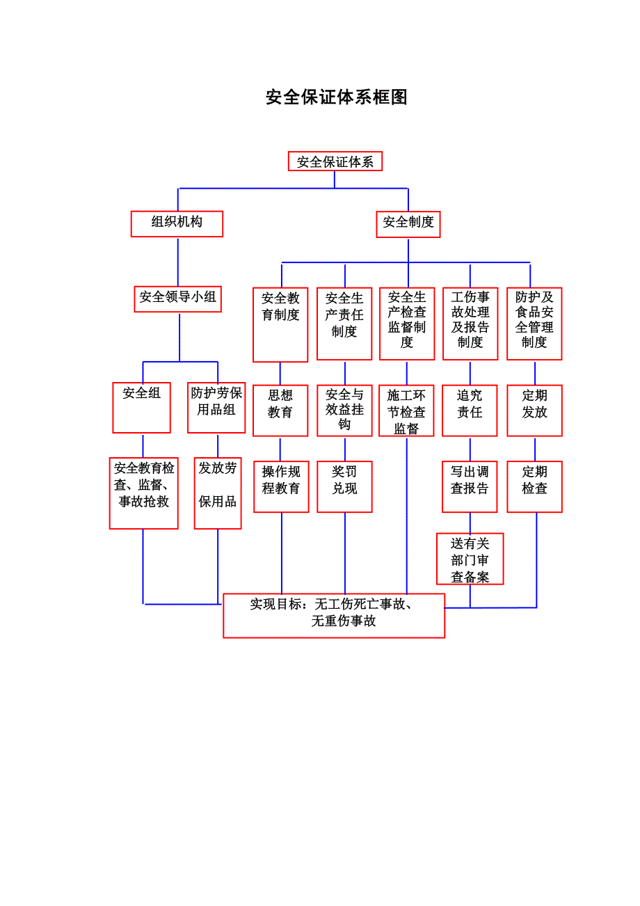 质量安全保证体系框图_第4页