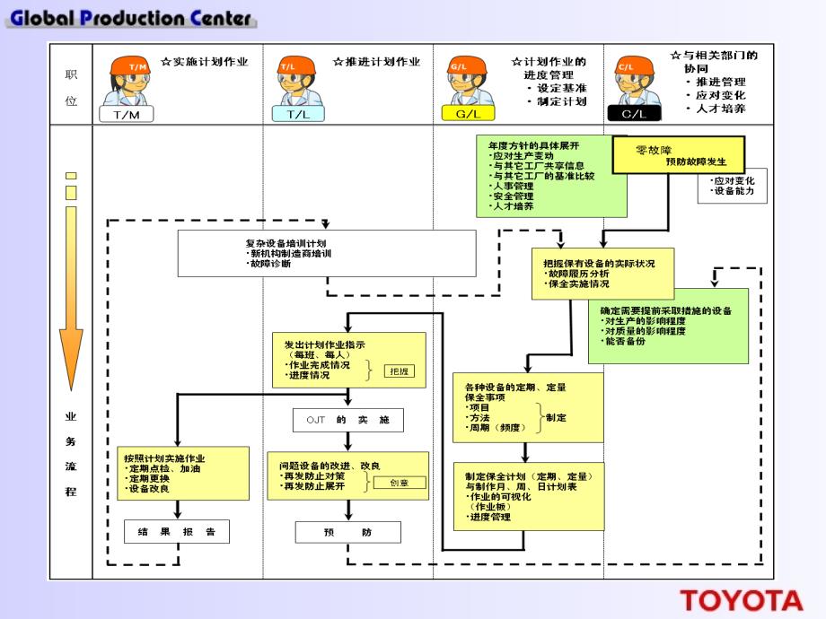 现场观察方法(丰田).ppt_第3页