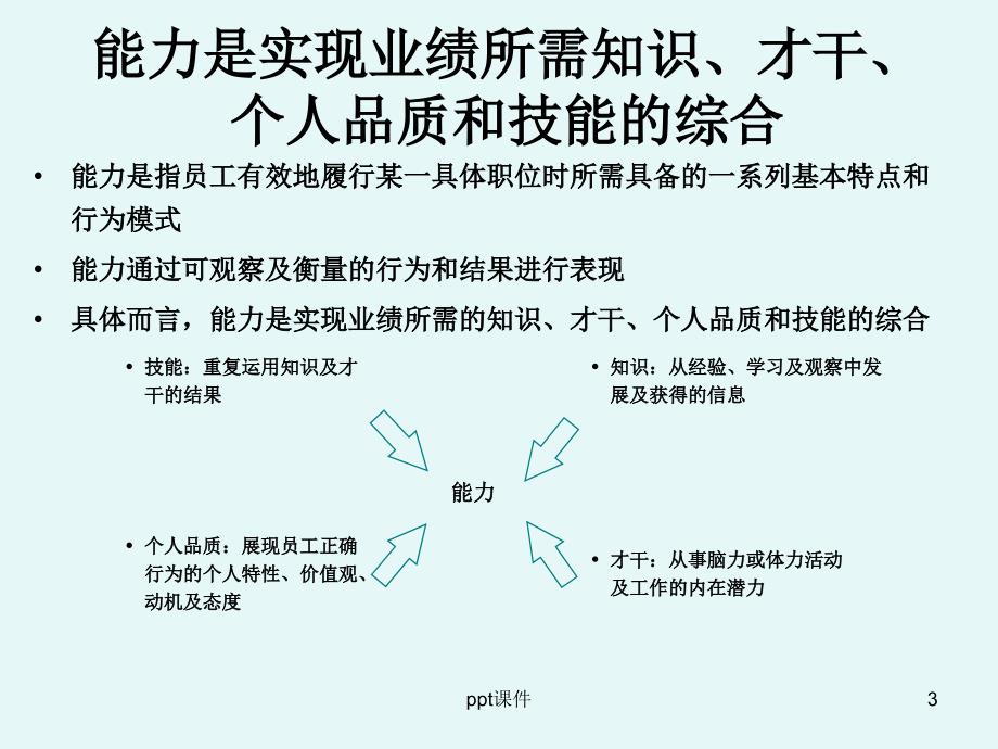 员工能力素质模型课件_第3页